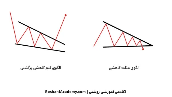 تفاوت الگوی کنج نزولی و الگوی مثلث نزولی | آکادمی روشنی