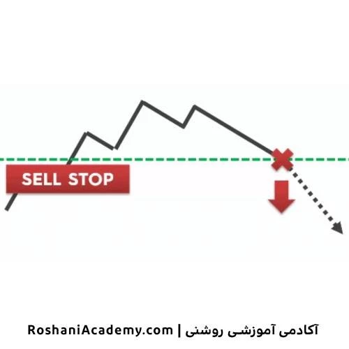 مراحل استفاده از sell stop | آکادمی روشنی